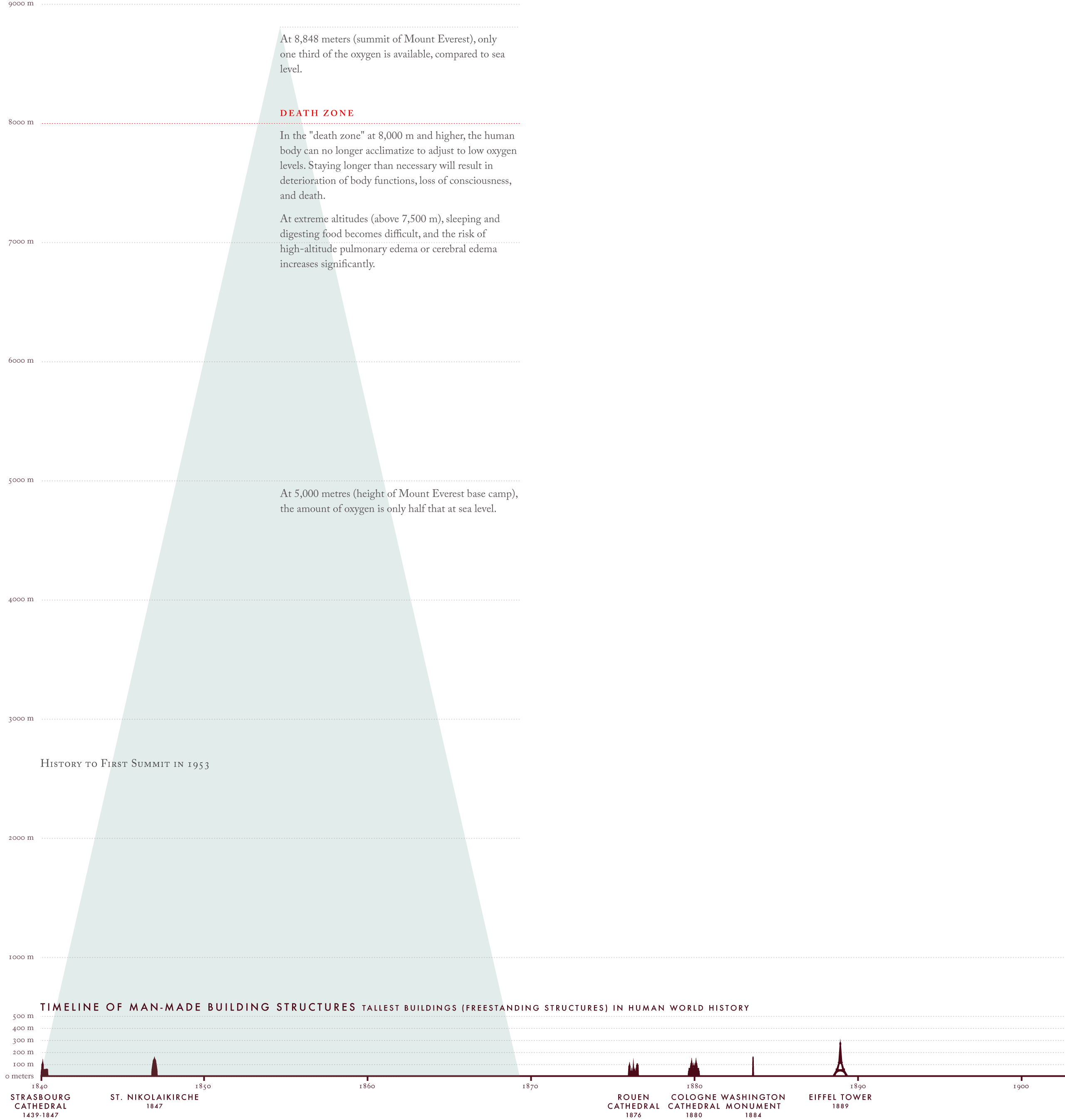 meng-he-everest-partial-timeline-buildings