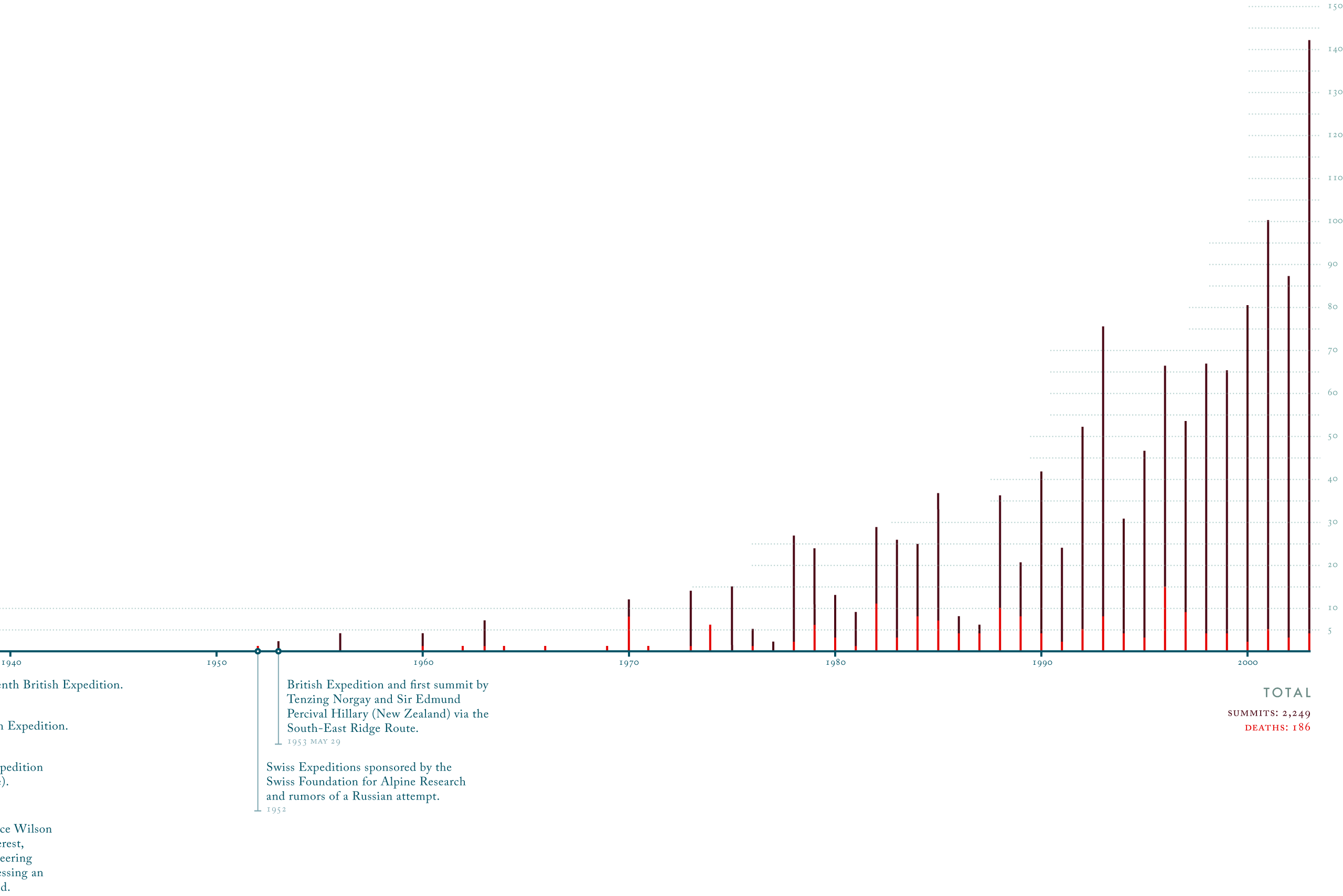 meng-he-everest-partial-timeline-summit